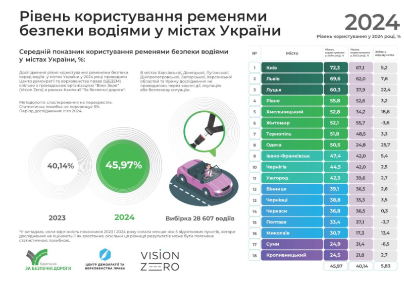 46% пристібаються: дослідження користування ременями у 2024 році